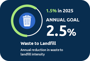 waste to landfill goal icon