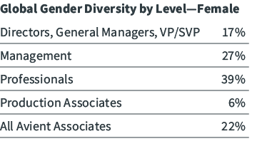 Global Gender Diversity by Level—Female Directors, General Managers, VP/SVP 17% Management 27% Professionals 39% Prod...