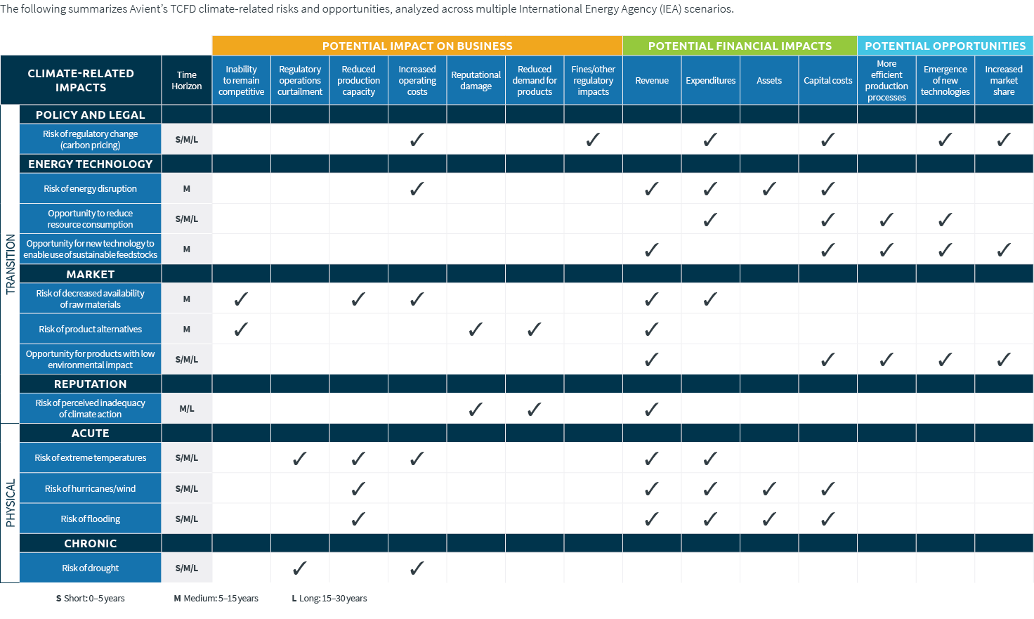 The following summarizes Avient’s TCFD climate related risks and opportunities, analyzed across multiple Internationa...