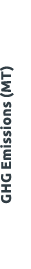 GHG Emissions (MT)