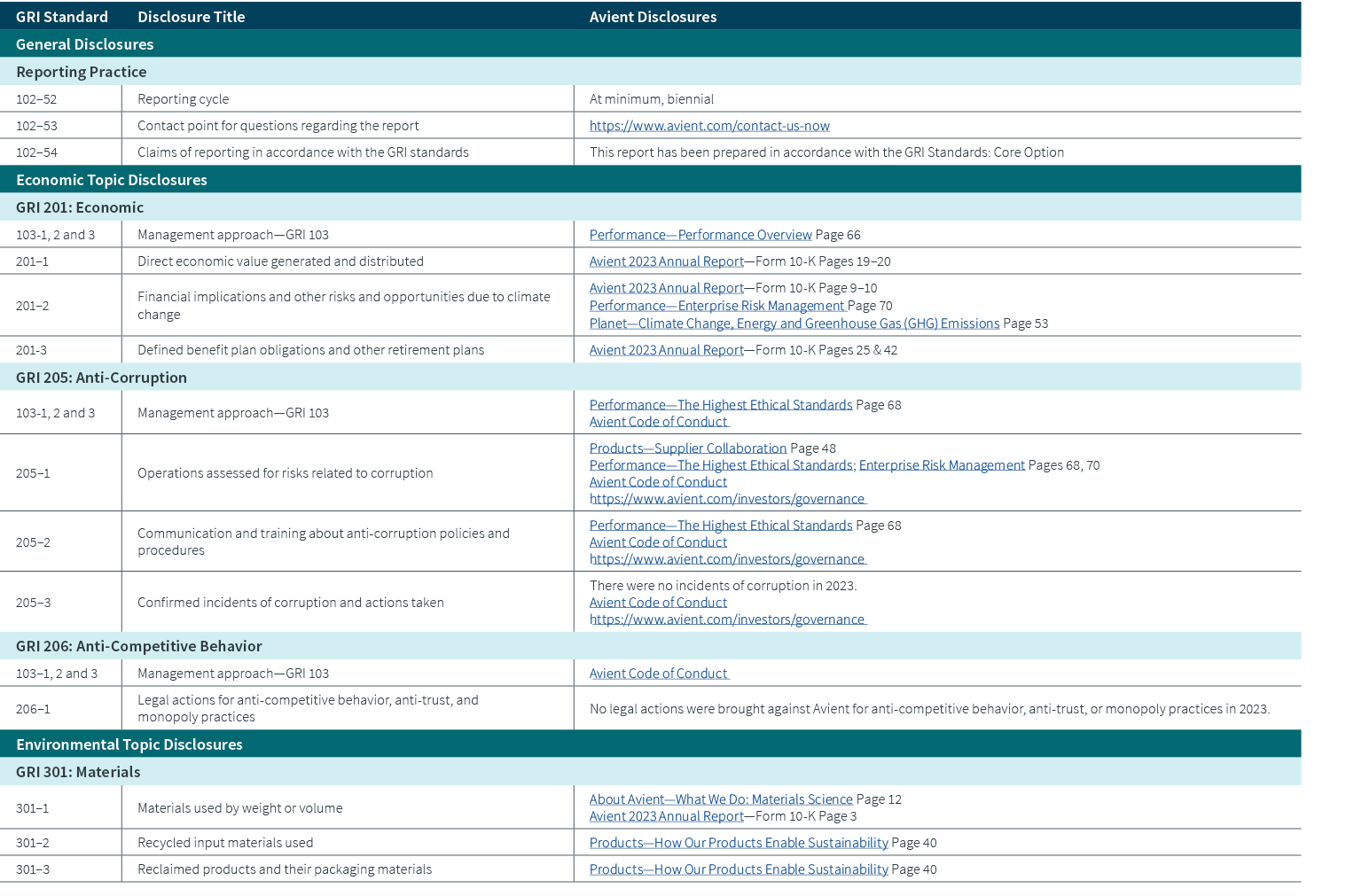 GRI Standard,Disclosure Title,Avient Disclosures,General Disclosures,Reporting Practice ,102–52,Reporting cycle,At mi...